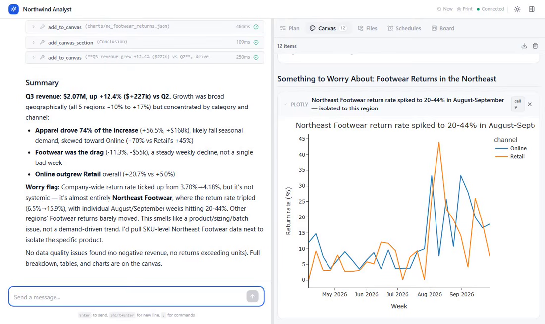 A Canvas report on Q3 sales with Plotly charts, next to the agent's summary